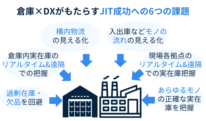 倉庫×DX【製造業においてJITを成功させるカギとなる在庫管理とその事例】